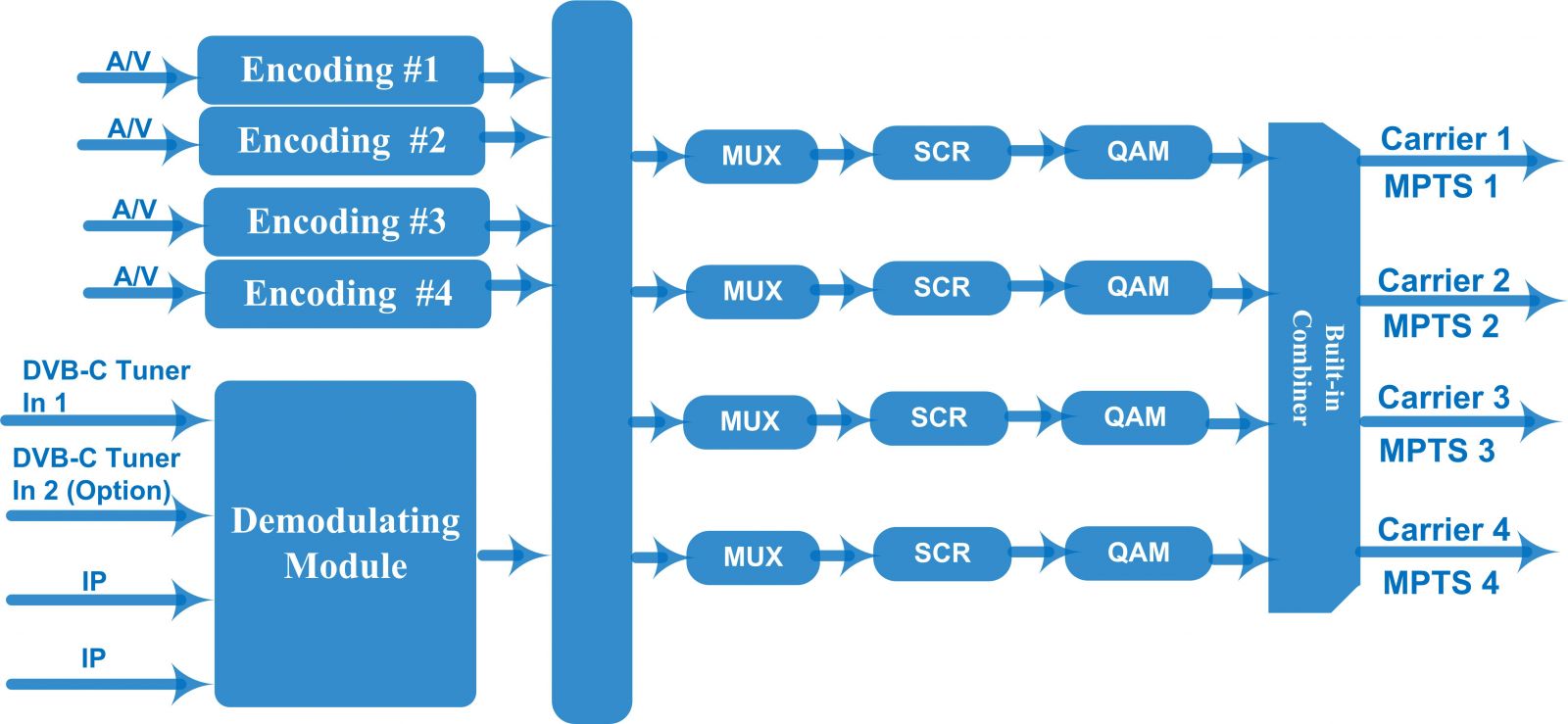 FU4454D (-E) 4 in 1 SD Mux-Scrambling QAM Modulator view 3